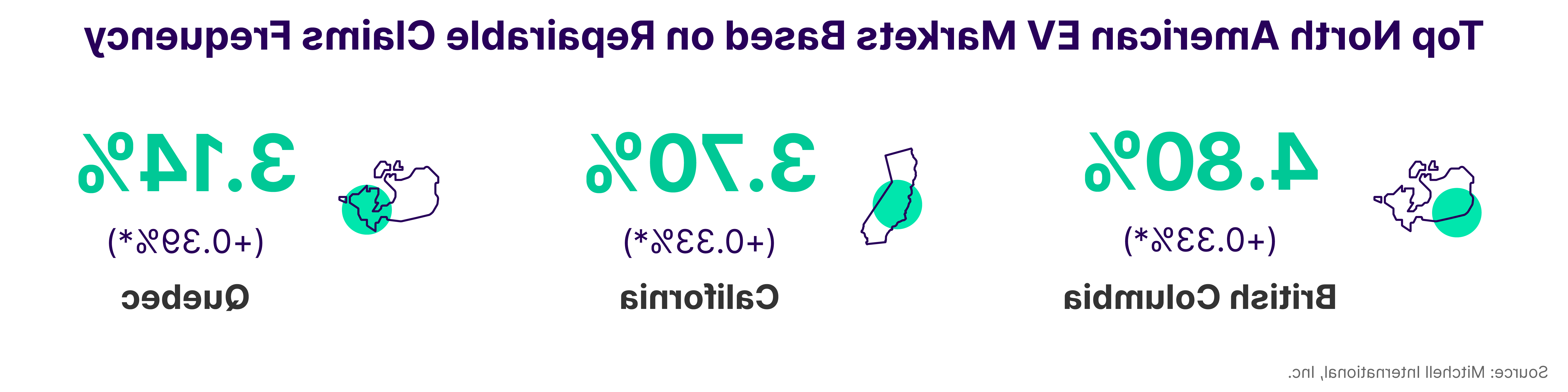 Top North America EV Markets Based on Repairable Claims Frequency Q1 2023