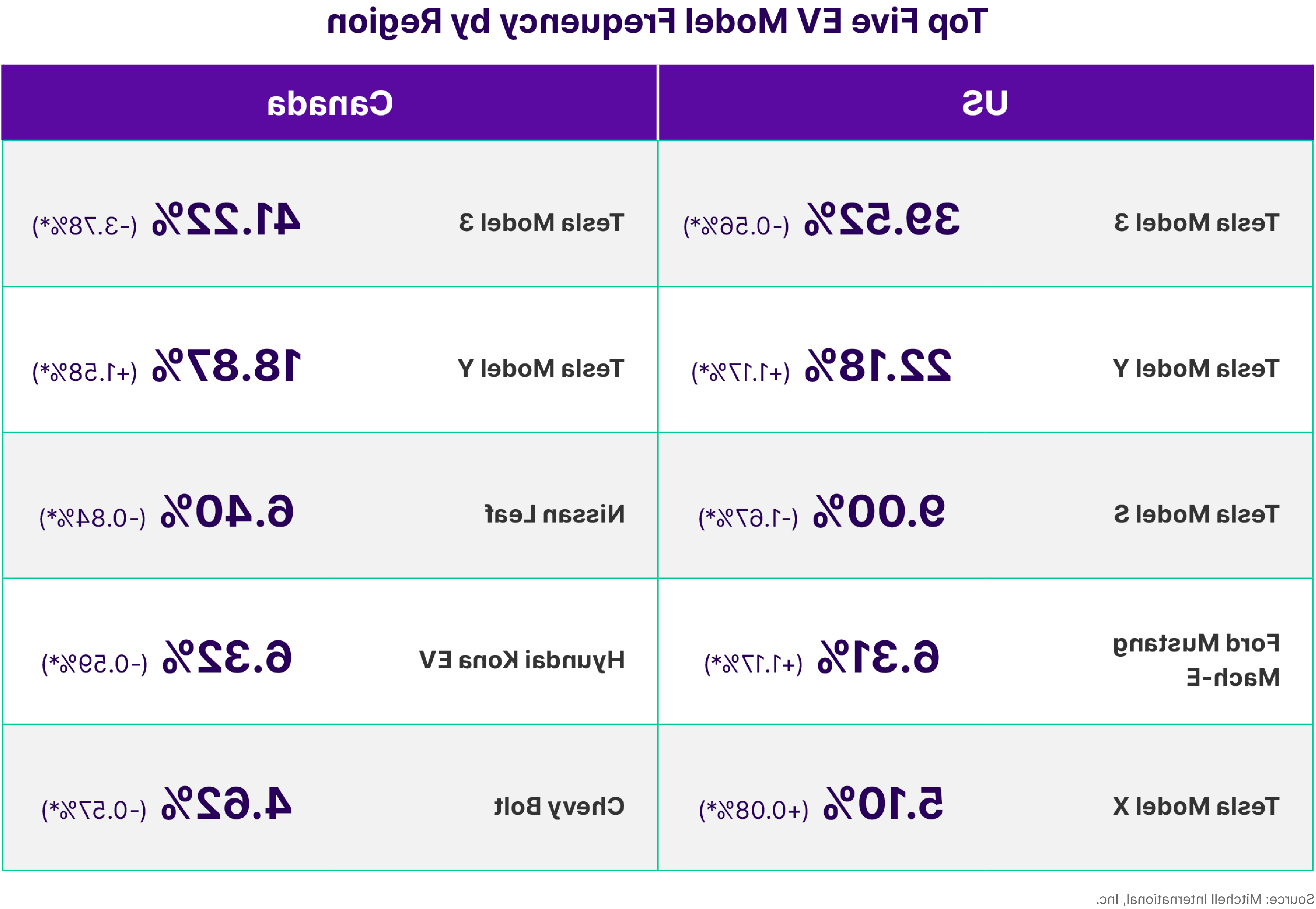 Top EV Model Frequency by Region Q1 2023