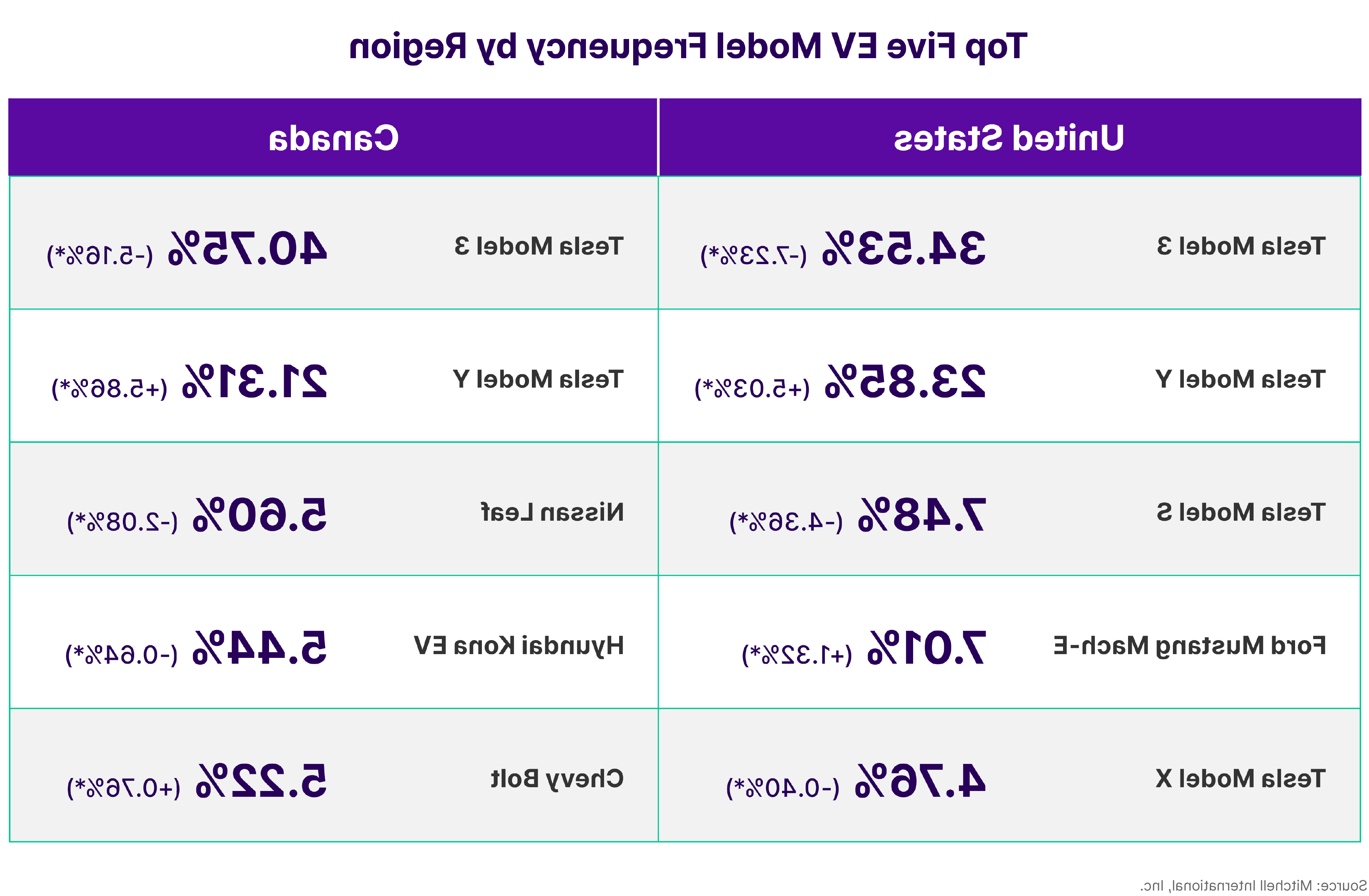 Top EV Model Frequency by Region 2023 审查