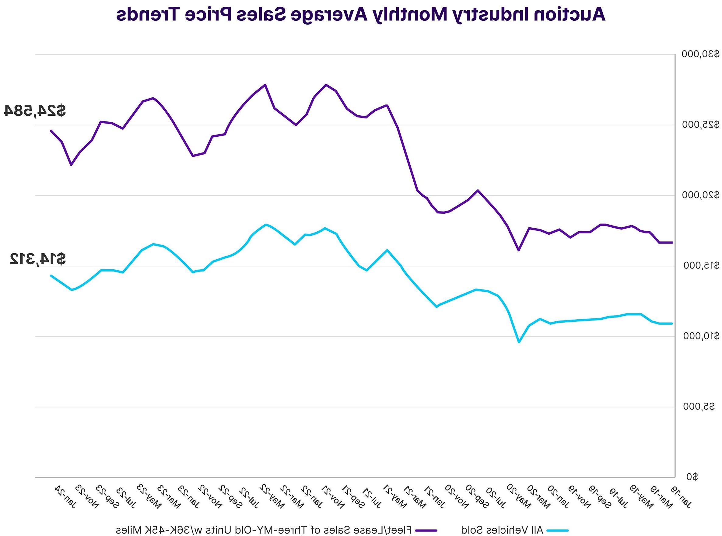 Wholesale Market Trend