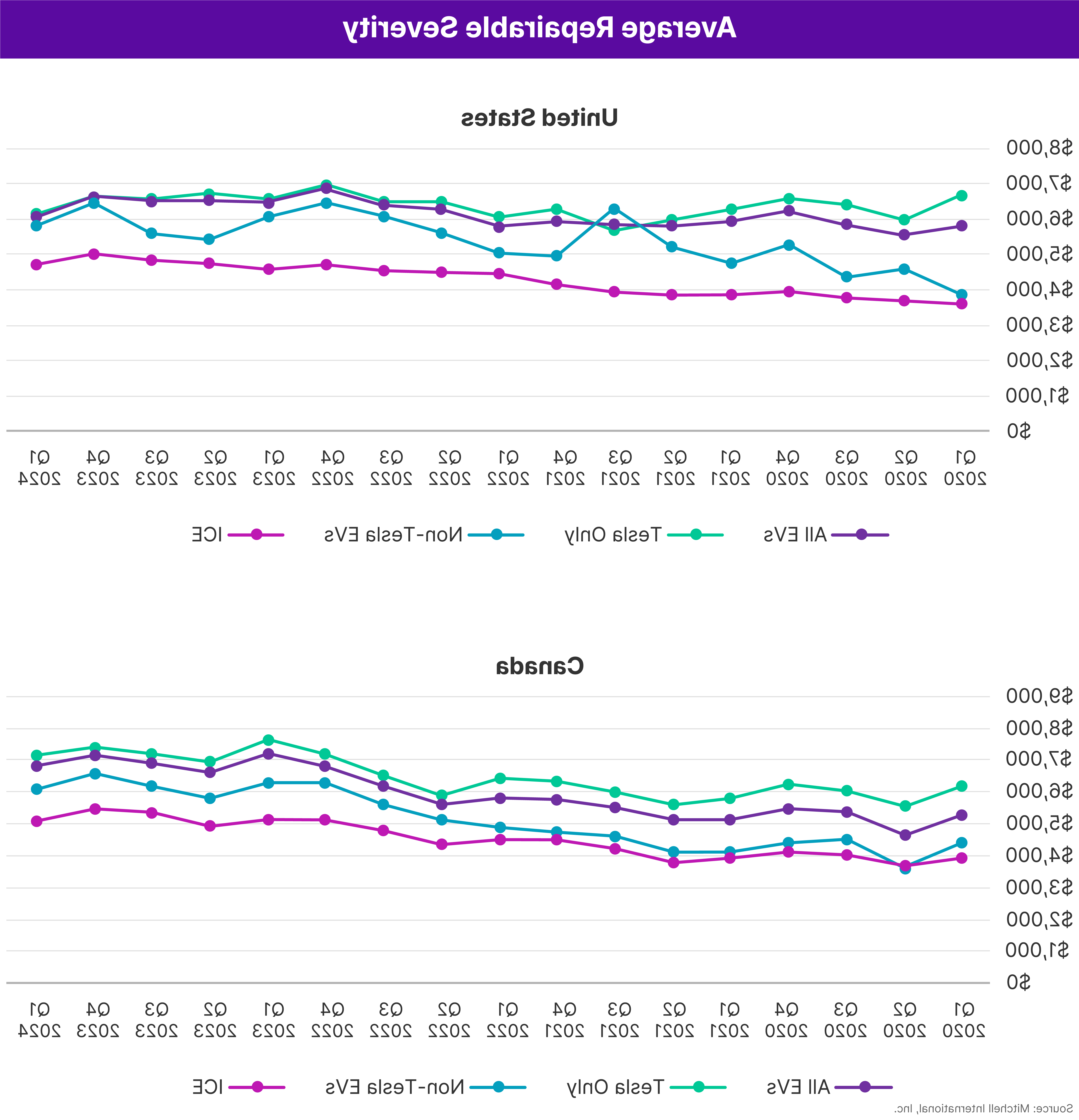 Average Repairable Severity Q1 2024